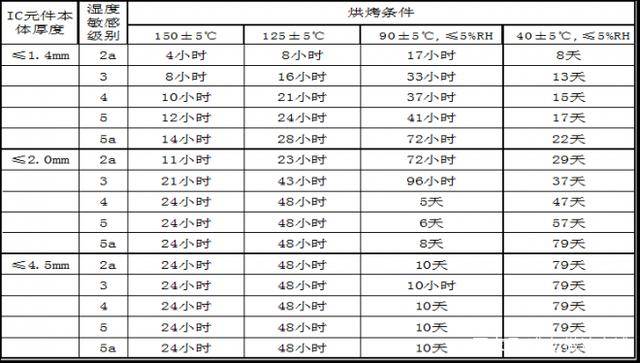 IC芯片烘烤的目的是什么?有哪些條件及要求？